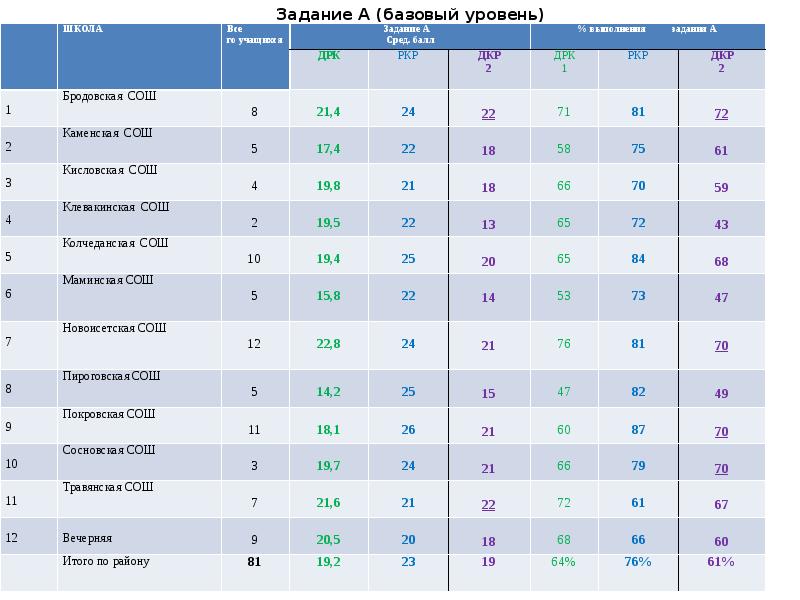 Сред балл. ДКР баллы. Результат по экзамену русскому языку владеет на базовом уровне.