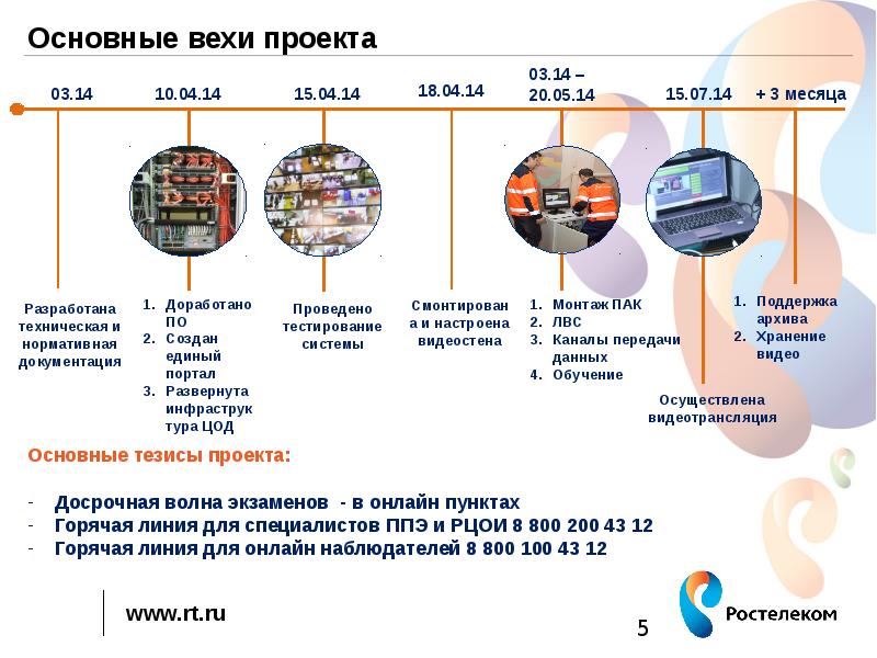 Ключевые вехи проекта