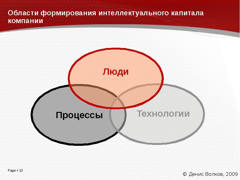 Формирование интеллектуального. Люди процессы технологии. Интеллектуальный капитал человека формируется на основе:. Интеллектуальный капитал важность. Развитие интеллектуального капитала организации.