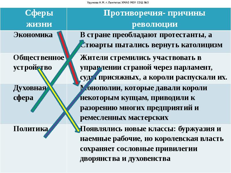 Причины социальной революции. Английская революция духовные причины. Политические причины английской революции. Причины английской революции 18 века. Английская революция экономика.