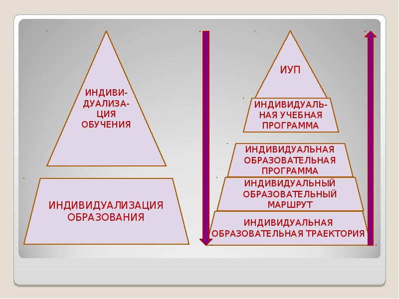 Презентация индивидуализация образовательного процесса в доу