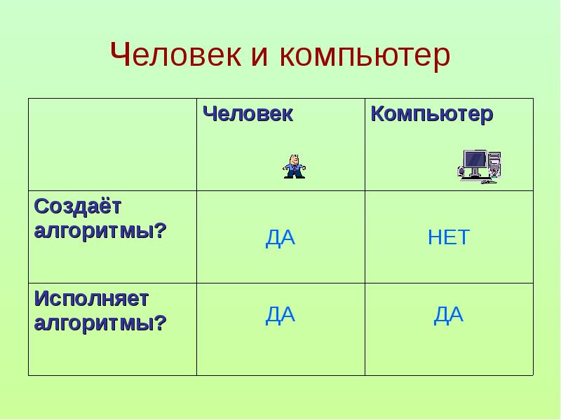 Исполнитель алгоритма 4 класс информатика