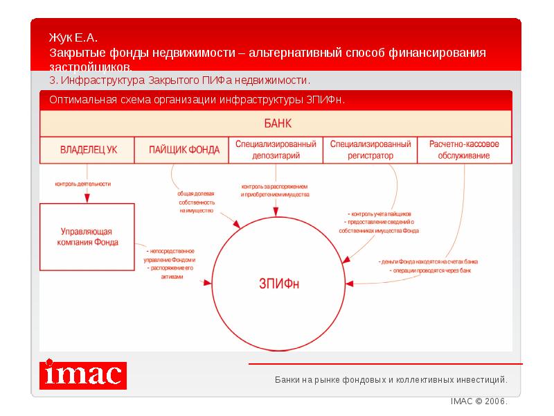 Закрытые инвестиционные фонды