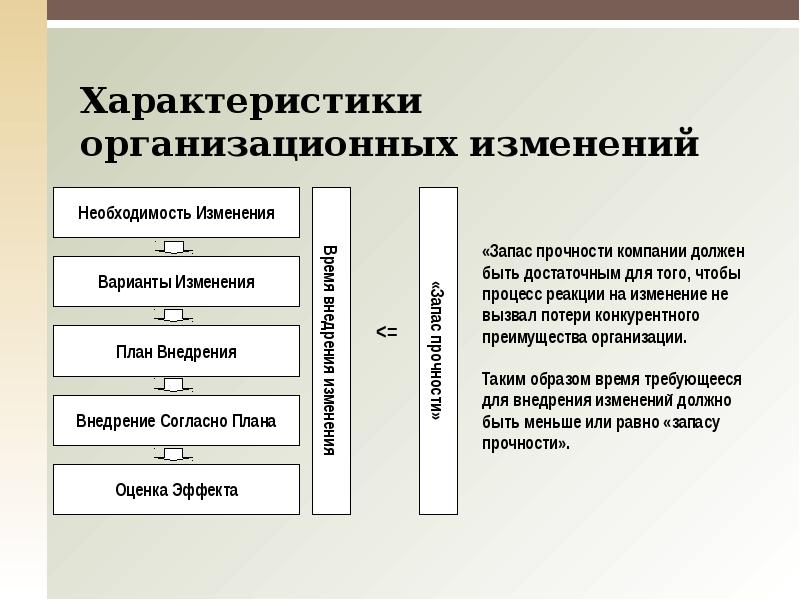 Участники организационных изменений. Необходимость изменений в организации. Организационные изменения. План внедрения изменений. Характеристика организационных изменений.