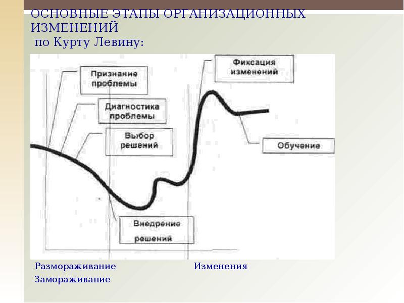 Стадии изменения. Фазы организационных изменений. Основные стадии организационных изменений. Этапы процесса изменений в модели к Левина. Процесс организационных изменений (по к. Левину).