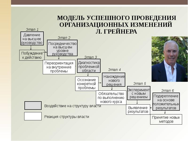 Осуществление организационных изменений. Модель Лэрри Грейнера. Модель Ларри Грейнера этапы. Модель л Грейнера этапы изменения. Модель организационных изменений Лэрри Грейнера.