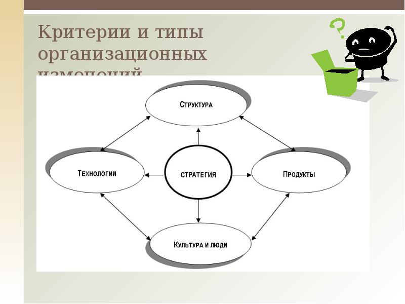 Виды организационных проблем. Типы организационных теорий. Бекхард типы организационных изменений. Типы и условия возможных организационных изменений. Классификация методов организационных изменений.