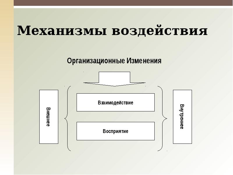 Механизмы воздействия. Механизмы влияния. Механизм воздействия моды. Организационные теории схема. Анкета механизмы влияния.