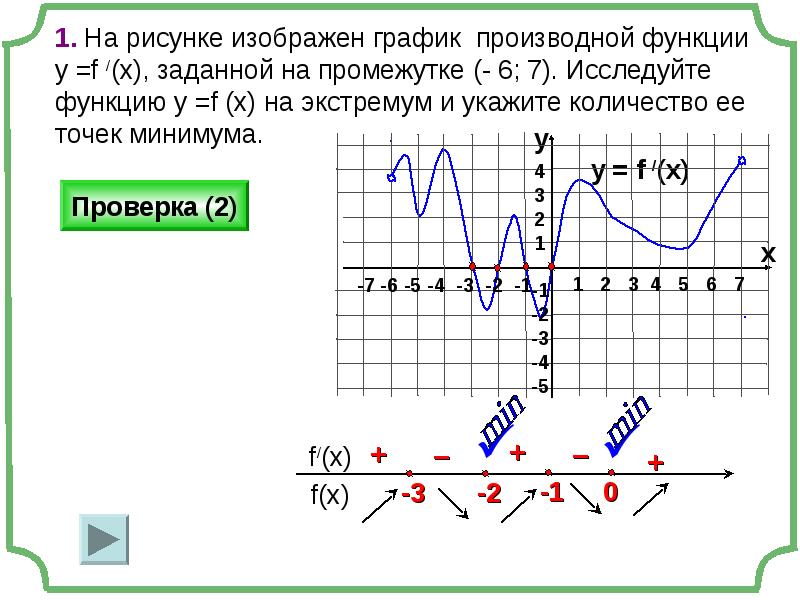 График функции f 5. Убывание Графика производной функции. Критические точки на графике производной. Функция и производная на графике. На рисунке изображен график производной функции.