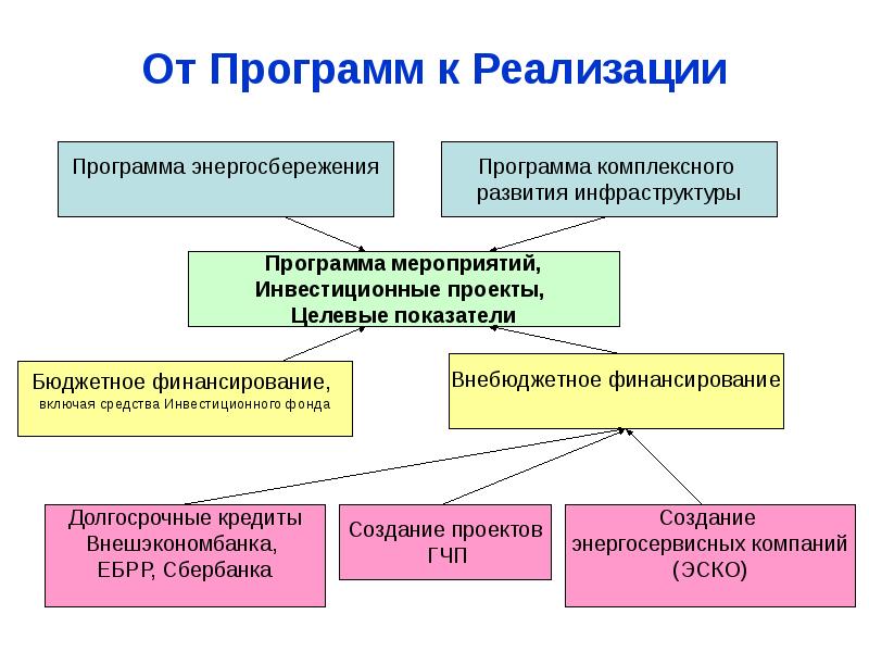 Программы развития инфраструктуры. Инвестиционная программа программа энергосбережения. Мероприятия по инвестициям.