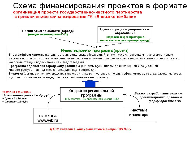 Совокупность проектов и программ