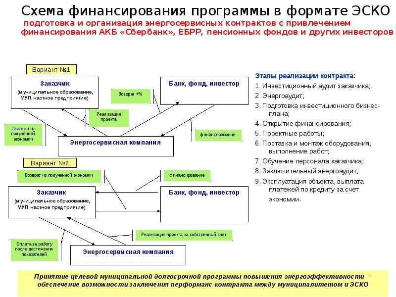 Реализация контракта