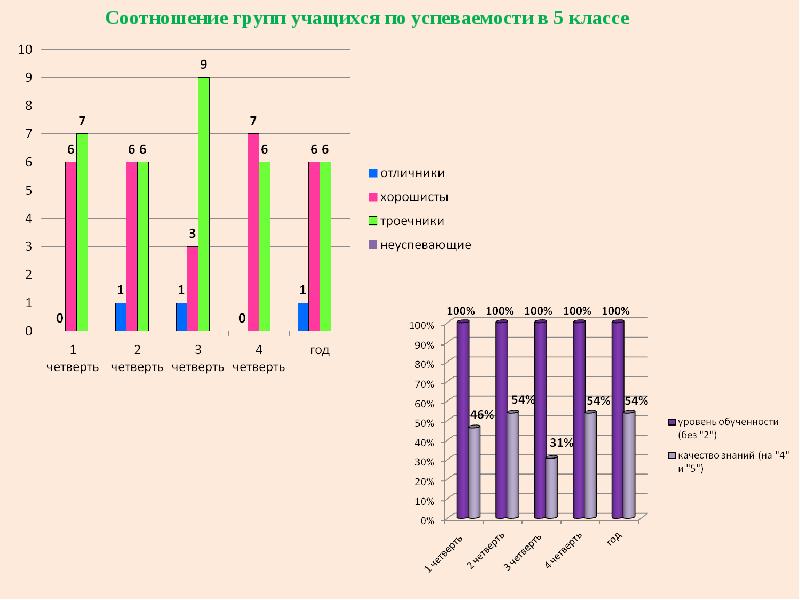 Качество знаний группы