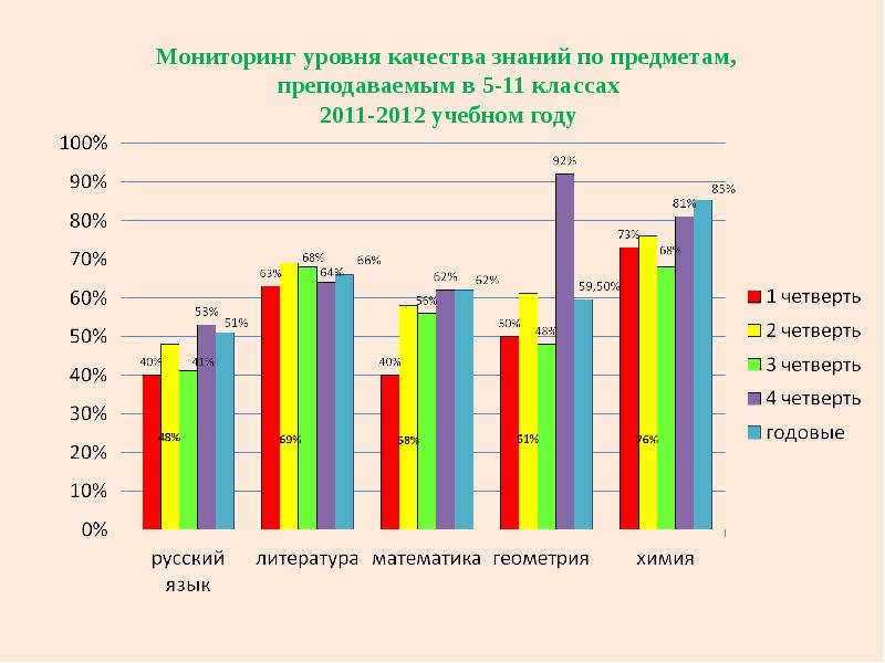 Мониторинг практик. Мониторинг успеваемости и качества знаний по предметам. Уровни качества знаний. Мониторинг по четвертям. Мониторинг уровня обученности и качества знаний.