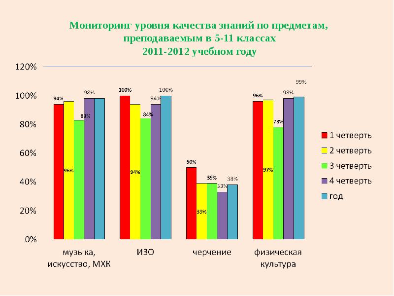 Диаграмма качества знаний