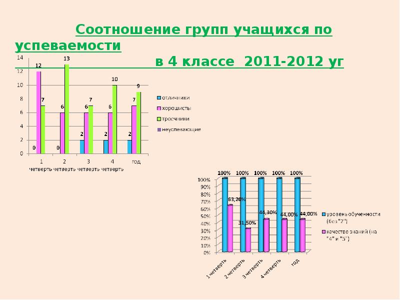 Диаграмма успеваемости по предметам