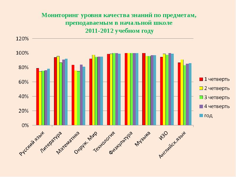 Диаграмма качества знаний