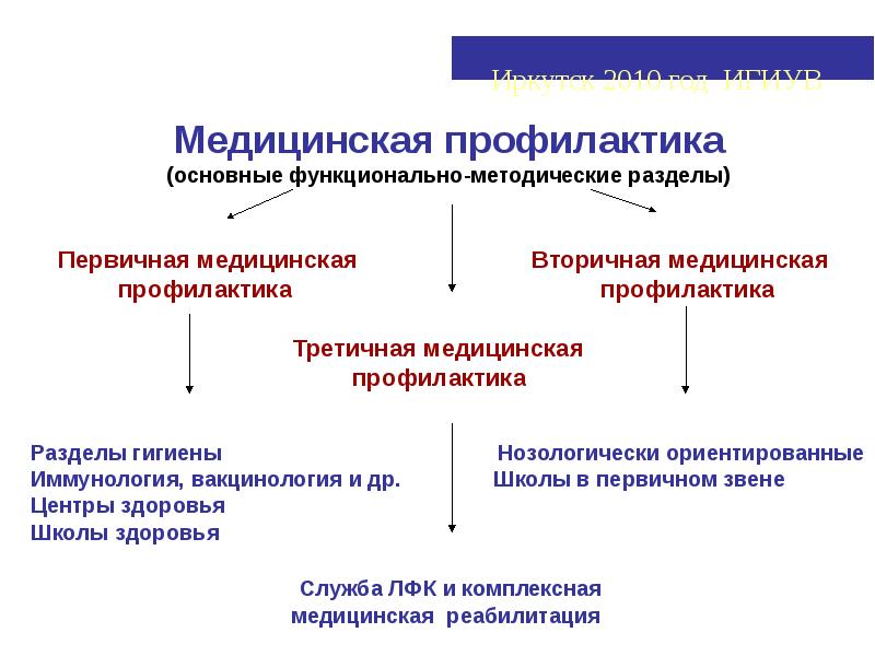 Определяет профилактику. Медицинская профилактика. Виды медецинский профилактик. Профилактика это в медицине. Медицинская профилактика первичная вторичная третичная.