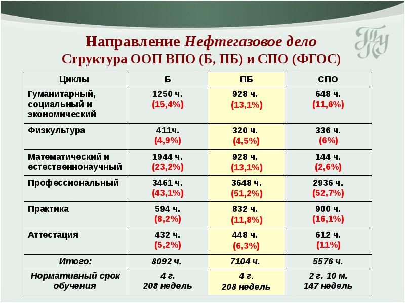 Учебный план нефтегазовое дело