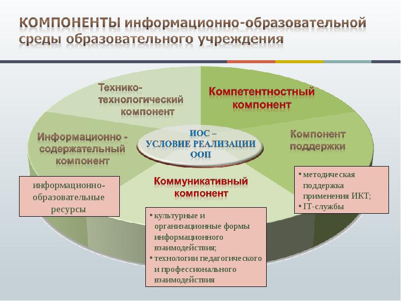 Модель развитием образовательной организации