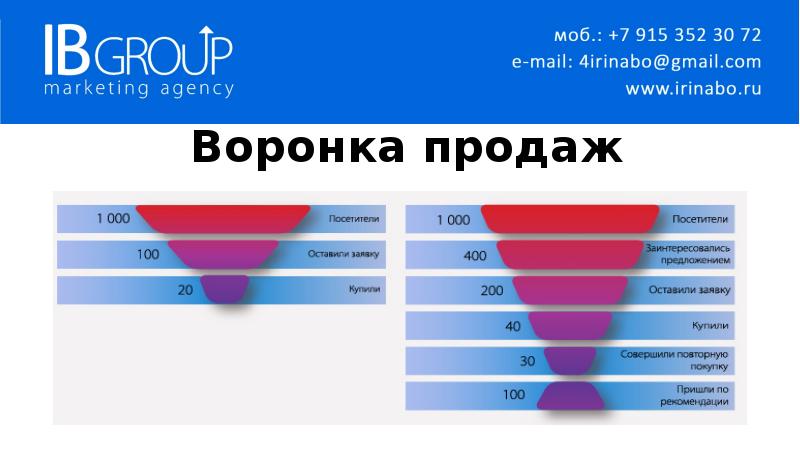 Продажам менее. Воронка продаж. Воронка продаж в маркетинге. Воронка продаж дашборд. Воронка продаж картинка.