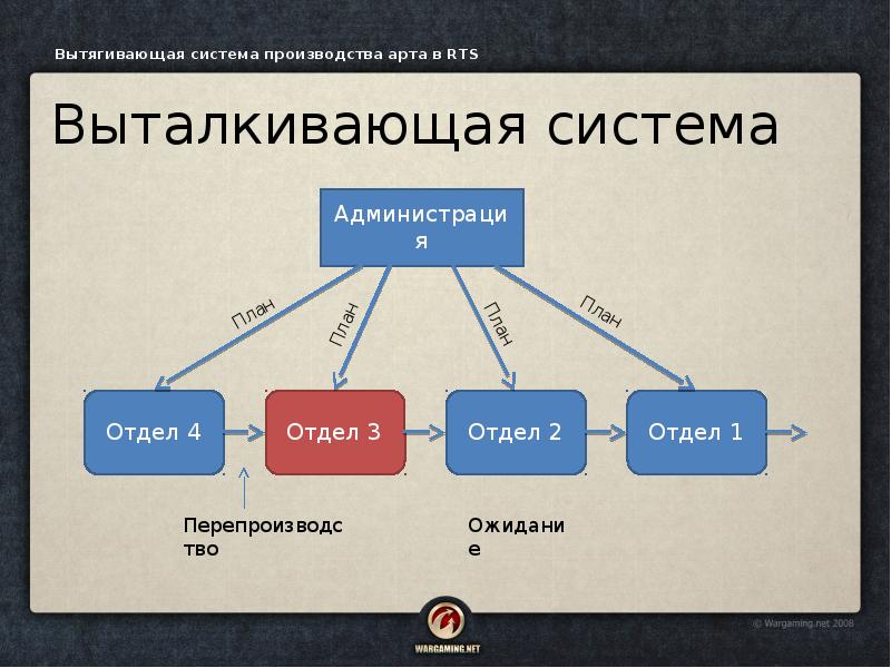 Завод система. Вытягивающая система производства. Вытягивающая и Выталкивающая система производства. Вытягивающая модель производства. Вытягивающая система в бережливом производстве.