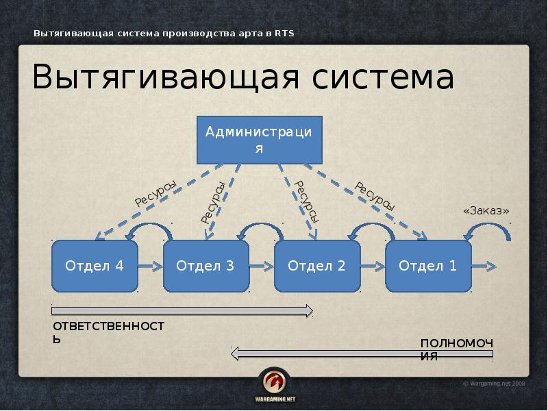 Система производитель. Вытягивающая логистическая система схема. Вытягивающая система производства. Вытягивающее производство. Вытягивающая система в бережливом производстве.