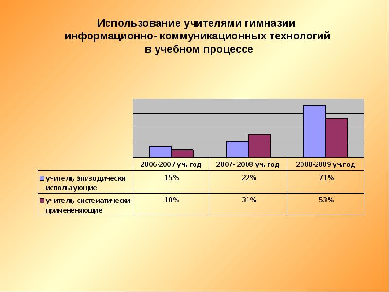 Область применения учителя. Чем пользуется учитель.