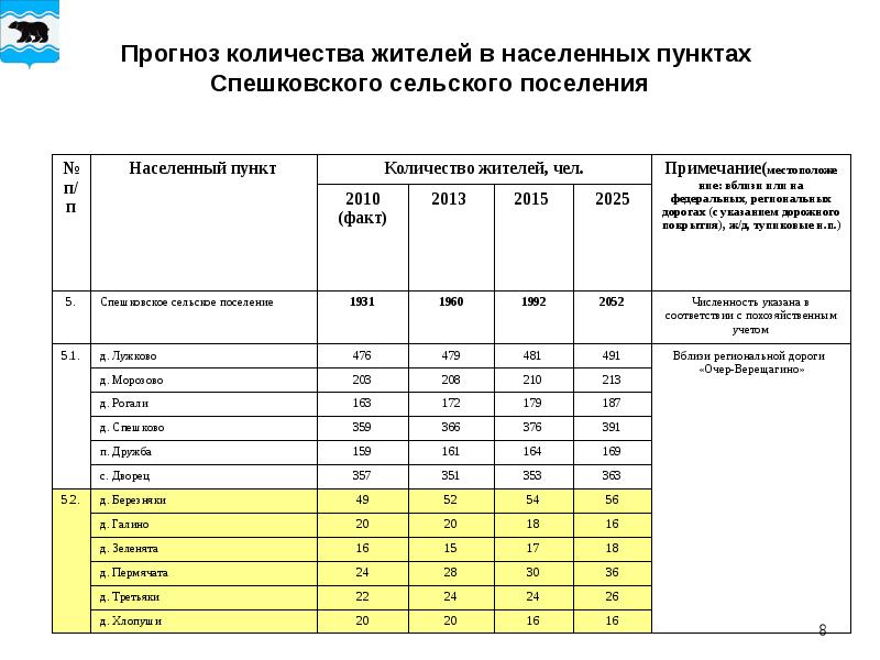 Отличие города от сельского поселения таблица. Количество жителей в населенных пунктах. Сельские населенные пункты по количеству жителей. Численность по населенным пунктам. Численность сельских населенных пунктов в 2010.