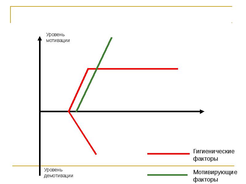 Уровни мотивации. График внутренней мотивации. Цикл демотивации и мотивации. Уровень мотивации виды.