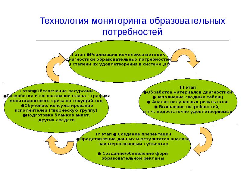 Образовательные потребности государства