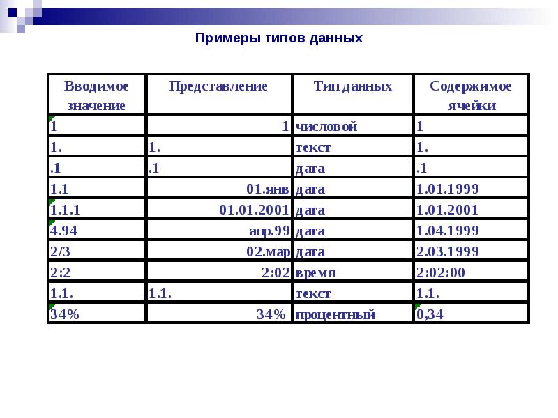 Виды данных электронных таблиц. 5. Типы данных excel.. Основные типы данных в MS excel. Тип данных у даты в excel. Excel Тип данных формула.