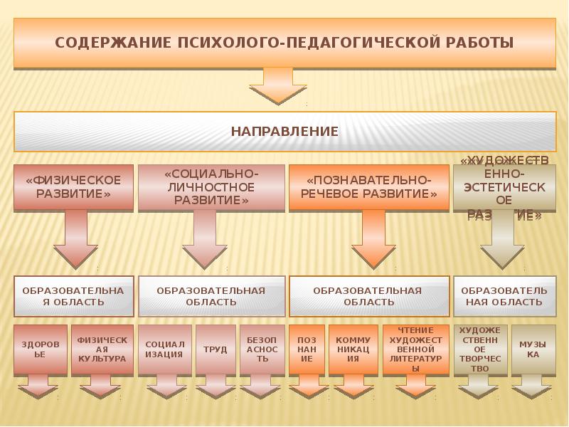 Образовательные область труд. Конструирование образовательная область. область образования конструирование. конструирование какая образовательная область.