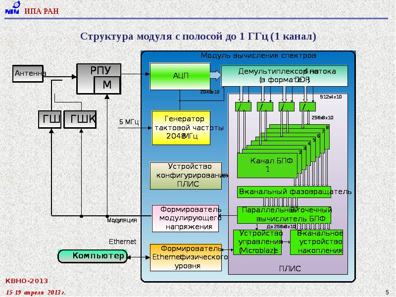 Структурная схема анализатора спектра