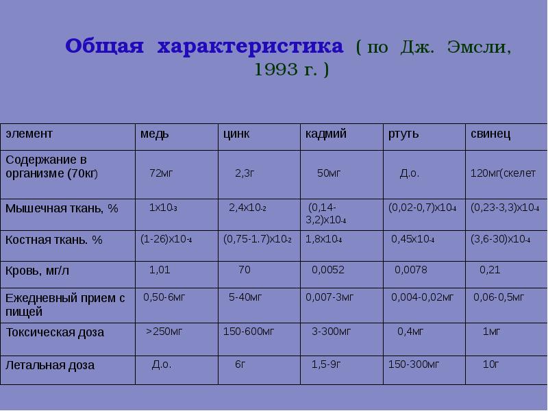 Тяжелые металлы в продуктах