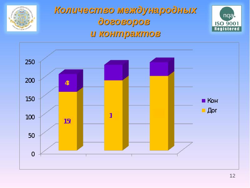 Сколько международных. Международный объем чисел. Объемы международных операций VAB. Численность международных организация 0. Отображает объемы международной деятельности.