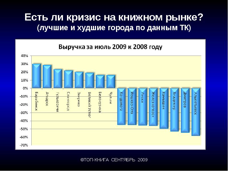 Данные тк. Топ 10 крупнейших книжных рынков в мире. Что было в 2009 году в России. Что было в 2009 году в мире. Кризис 1985г торговля проценты.