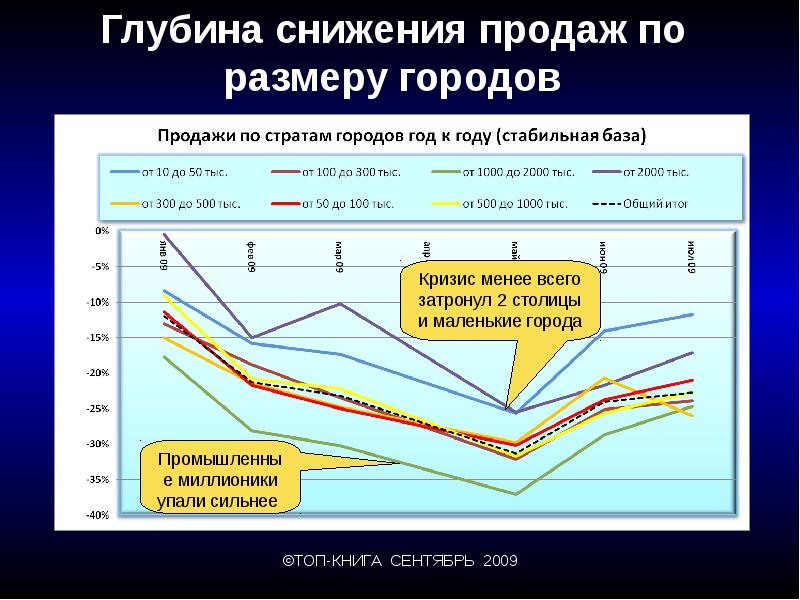 Снижение реализации. Спад продаж презентация. График спада продаж. Уменьшение глубины внимания. Глубина сокращение.