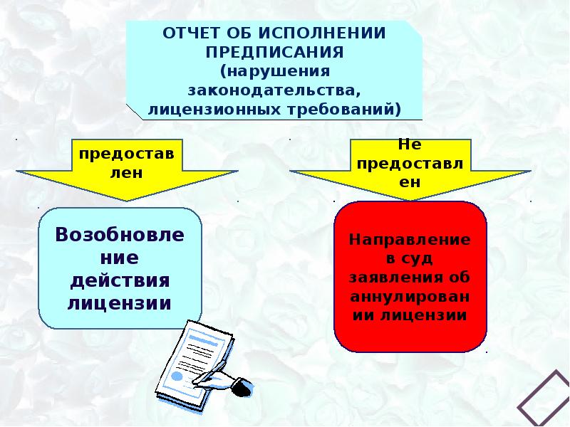 Исполнение предписания. Презентация отчета об исполнении предписаний Обрнадзора. Исполнение предписания картинки. Возможности исполнение предписания. Отчеты по предписаниям Обрнадзора.