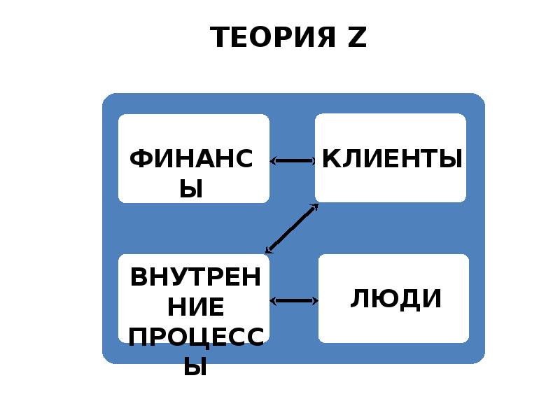 Теория z презентация