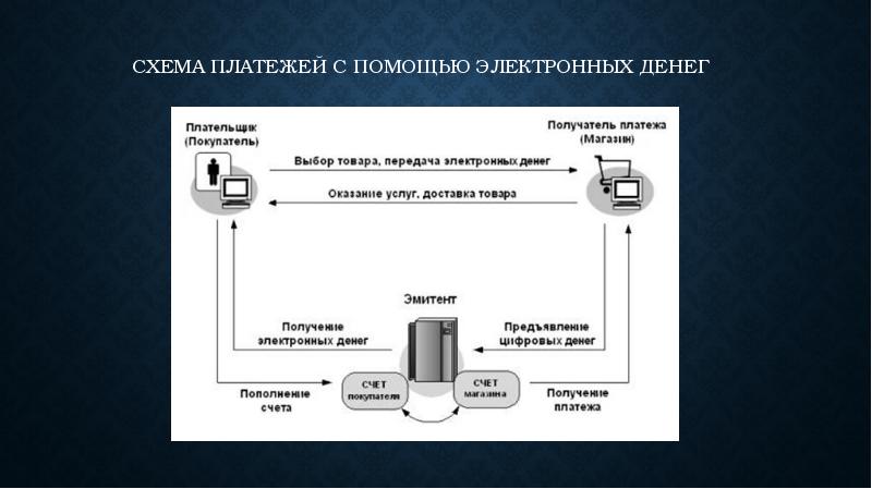 Схемы платежей в электронной коммерции участники