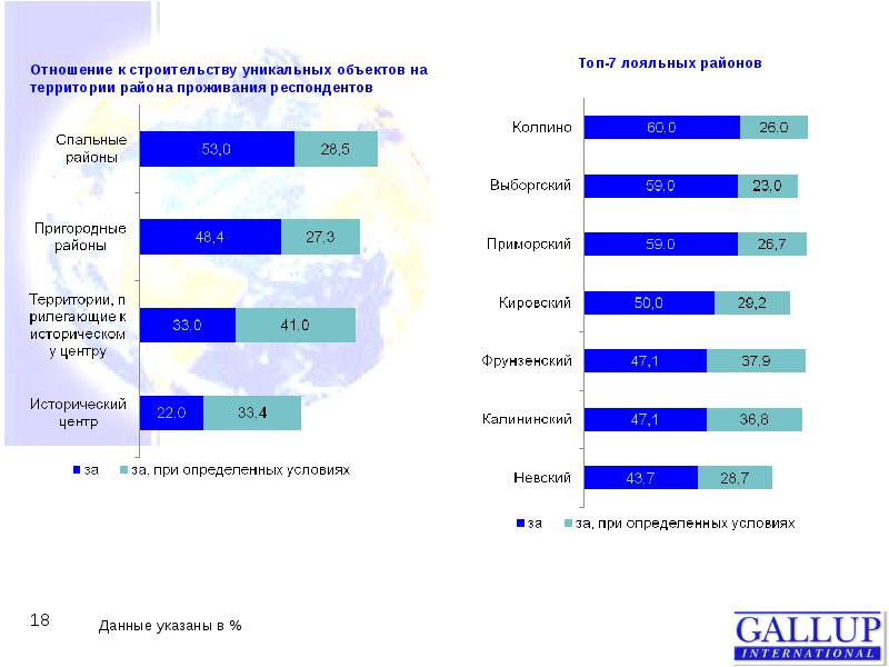 Город опрос. Опрос жителей Санкт-Петербурга. Что такое Питер опрос. Развитие города опрос. Районы проживания русских.