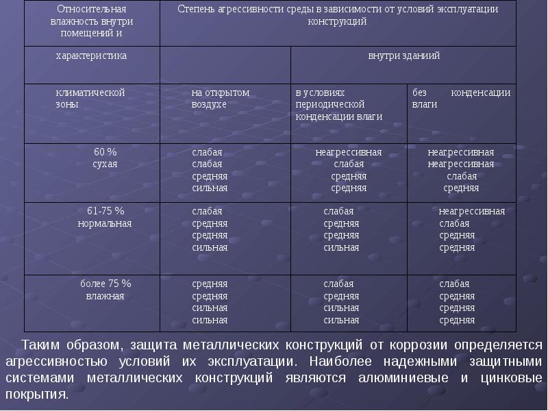 Агрессивная среда конструкции. Степень агрессивности среды. Степень агрессивности среды на металлические конструкции. Степень агрессивного воздействия среды. Степень агрессивного воздействия среды на конструкции.