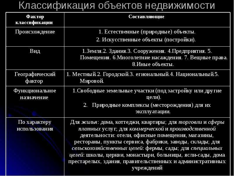 Виды объектов недвижимости