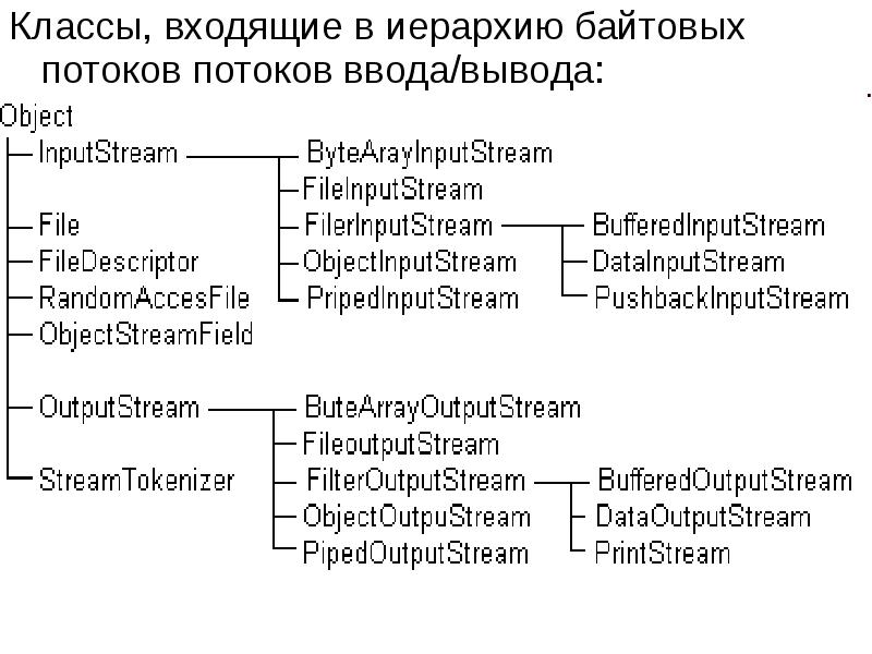 Классы, входящие в иерархию байтовых потоков потоков ввода/вывода:
Классы, входящие в Классы, входящие в иерархию байтовых потоков потоков ввода/вывода:
Классы, входящие в