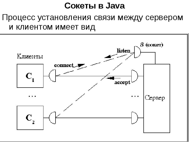 Установление связи. Сокеты взаимодействия между процессами. Связь между сервером и клиентом с помощью сокетов. Сокеты Ява. Процесс установления связей.