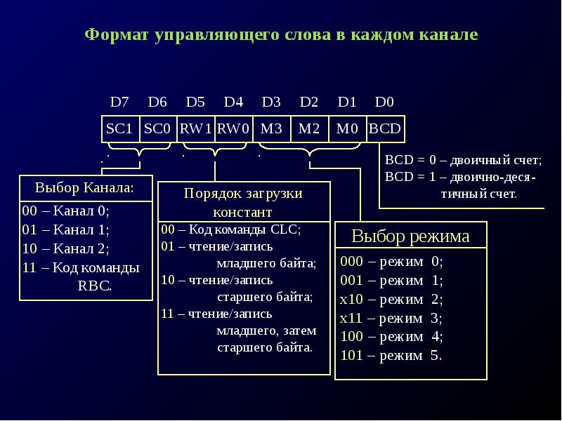 Слово управлять