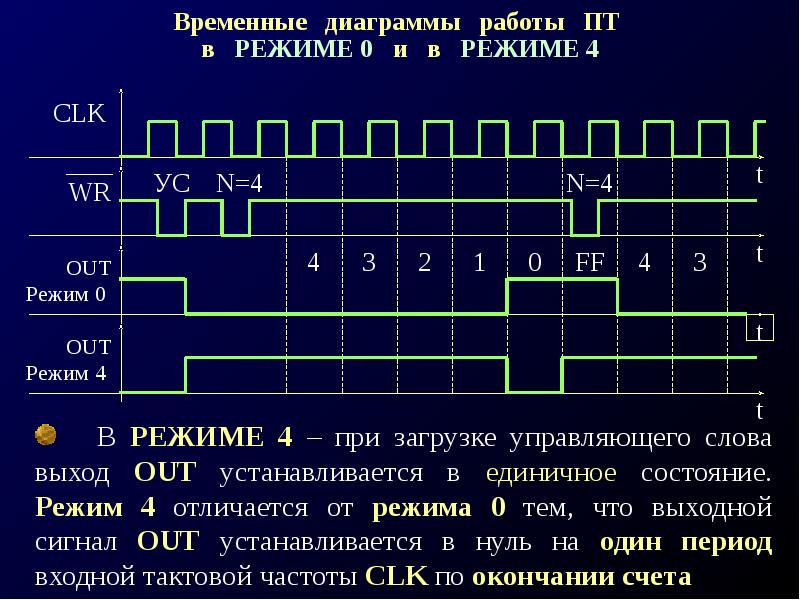 Временная диаграмма сигнала