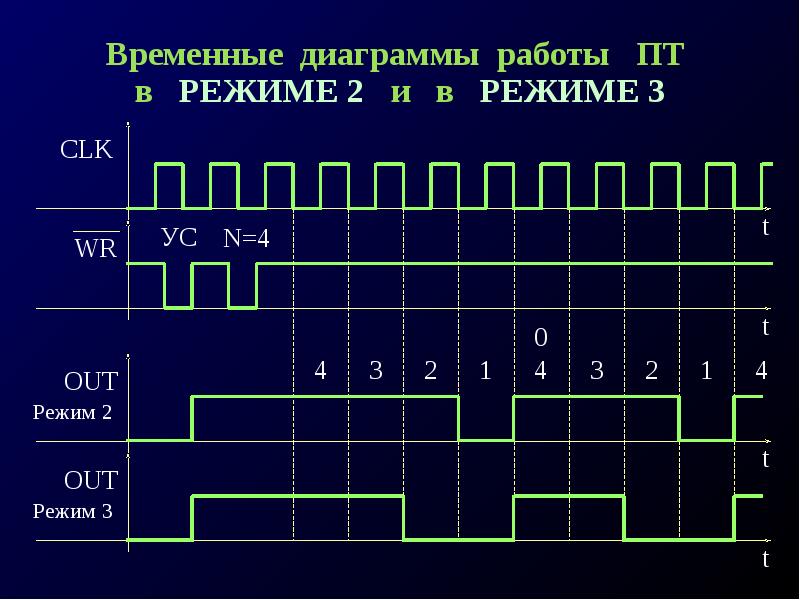 Диаграммы работы процессора. Временная диаграмма. I2c временная диаграмма. Временная диаграмма работы. Временная диаграмма VGA.