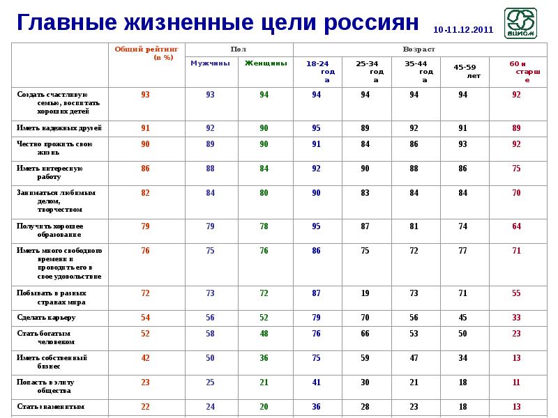 Жизненные цели и ценности молодого поколения россии проект